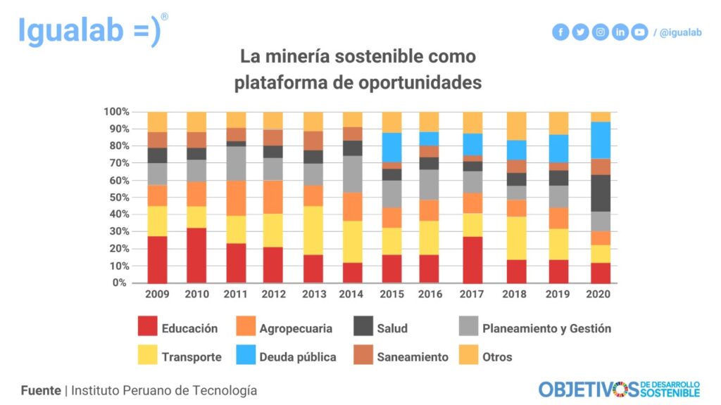 minería sostenible en el perú